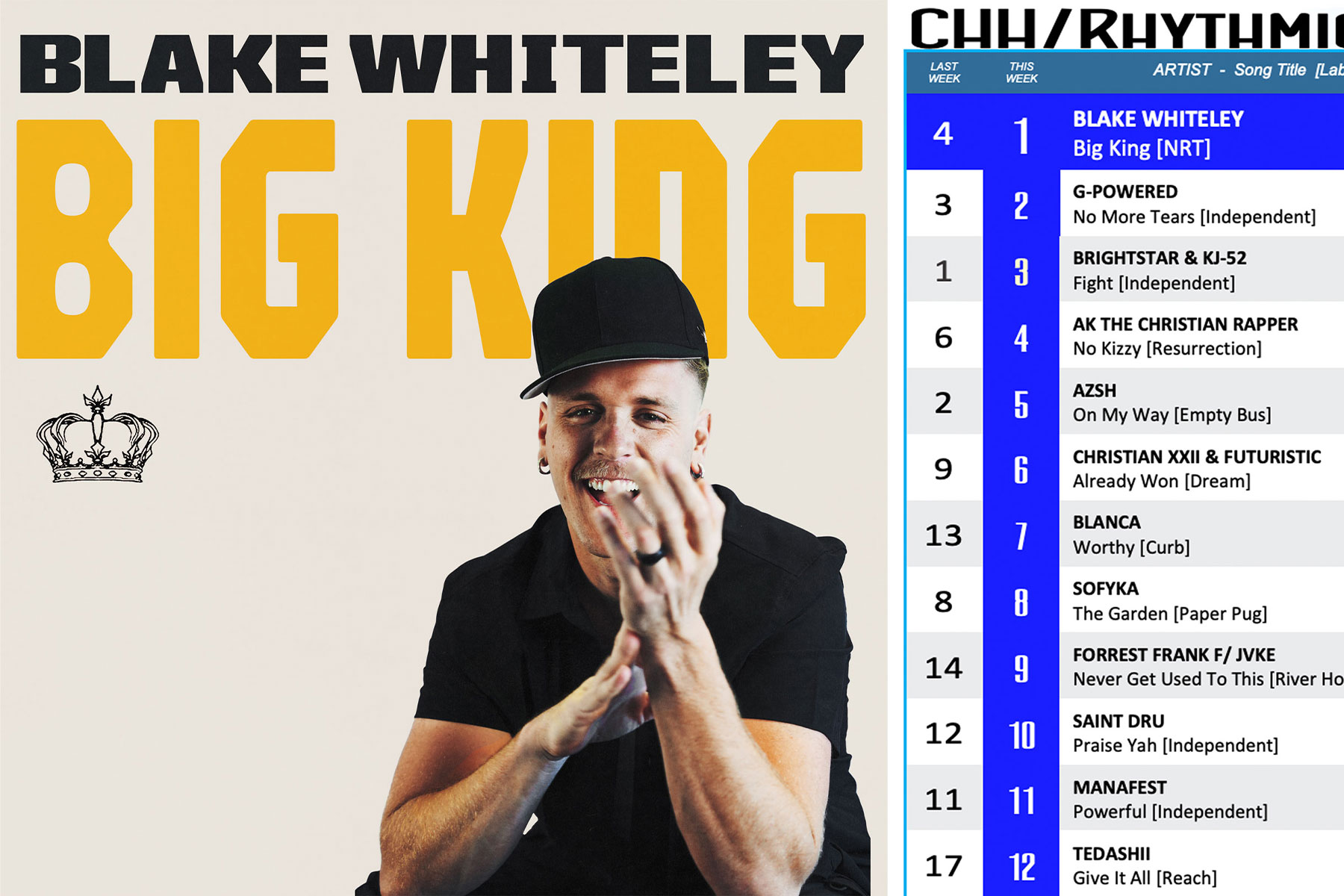 Blake Whiteley Hits #1 At CHH/Rhythmic Radio With “Big King”